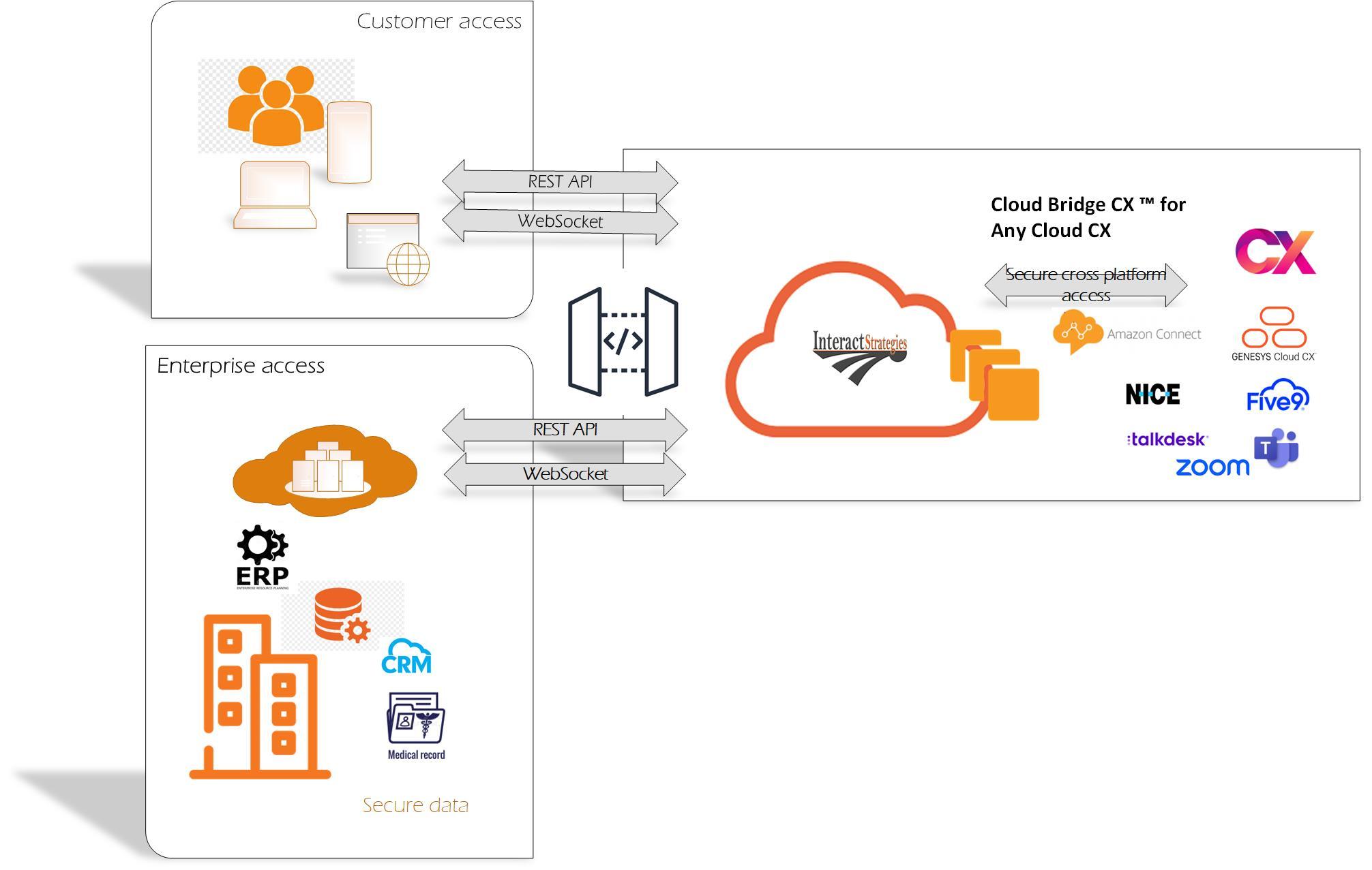 Cloud Bridge Cx Diagram